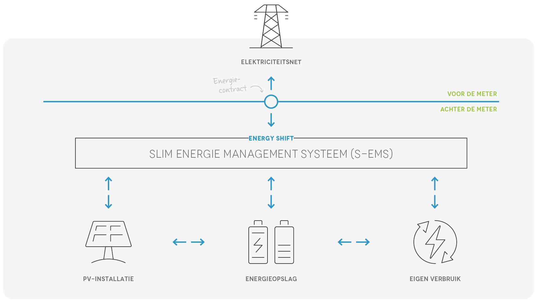 slim energiemanagement systeem energy shift