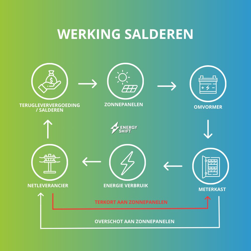 Werking Salderen