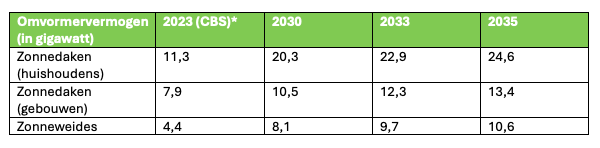 Verwachte jaargroei zonnepanelen