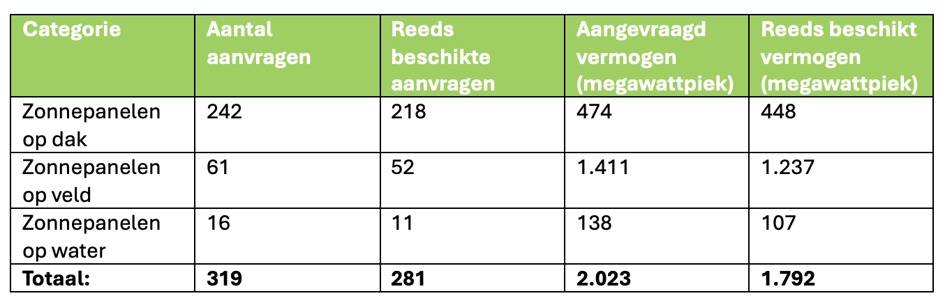 Subsidie zonnepanelen